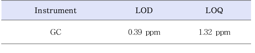 Limit of detection(LOD) and limit of quantification(LOQ)