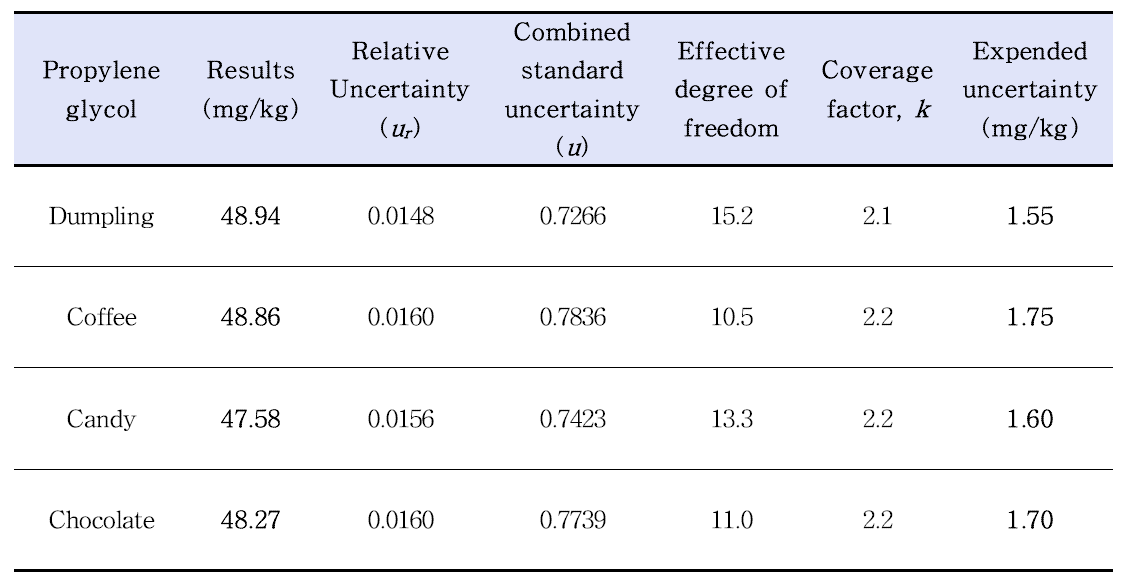 Results and uncertainty values of propylene glycol in four kinds of foods