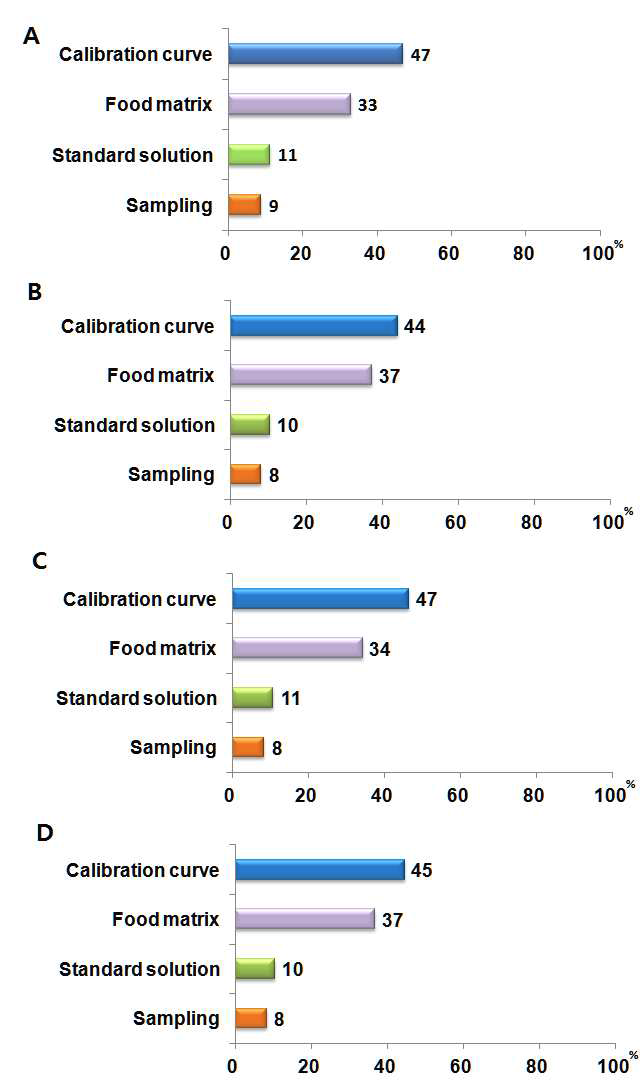 Uncertainty contributions of propylene glycol analysis in four kinds of foods. (A) Dumpling, (B) Coffee, (C) Candy and (D) Chocolate.