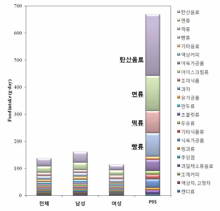 The daily intakes of foods containing propylene glycol in general population, male, female and 95 percentile(95th).