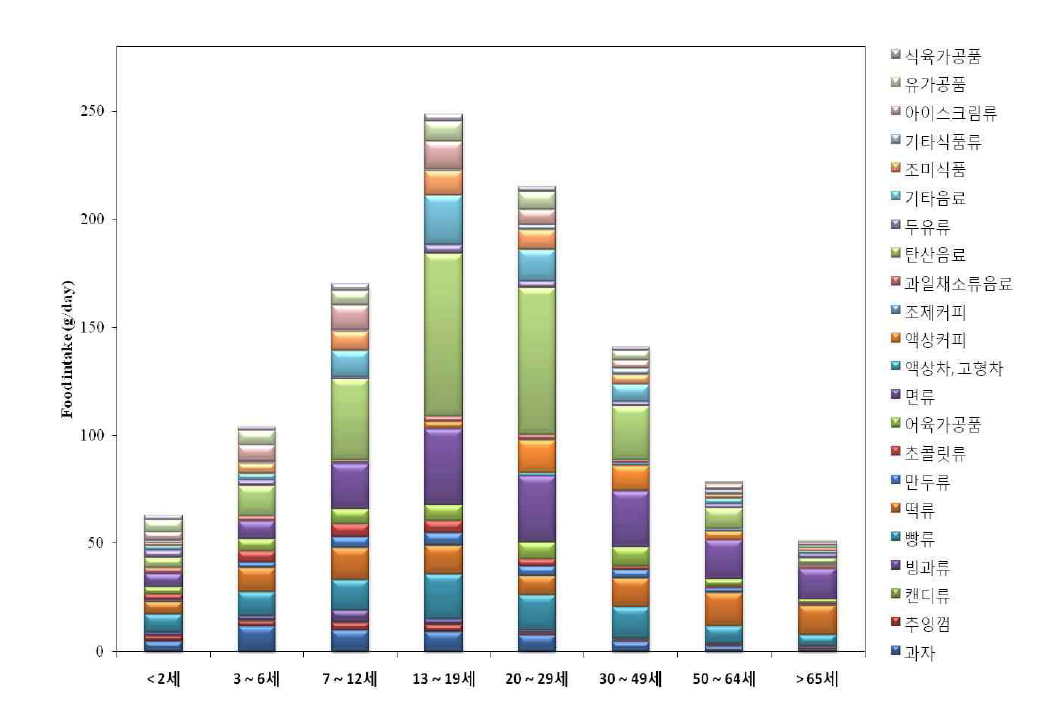 The mean daily intake of foods containing propylene glycol in age groups of general population.