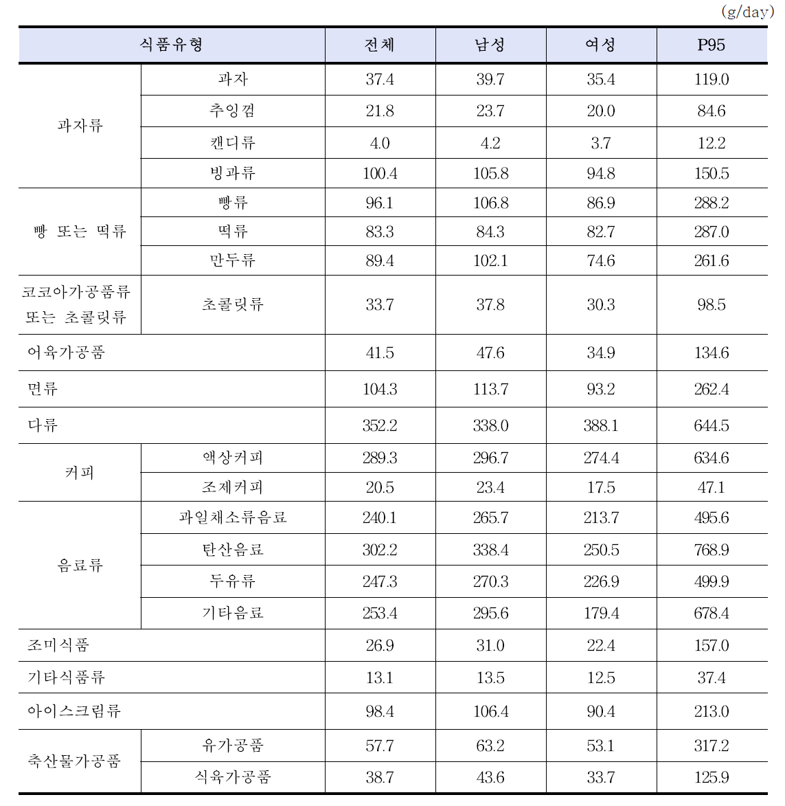 The mean daily intake of foods containing propylene glycol in consumer group