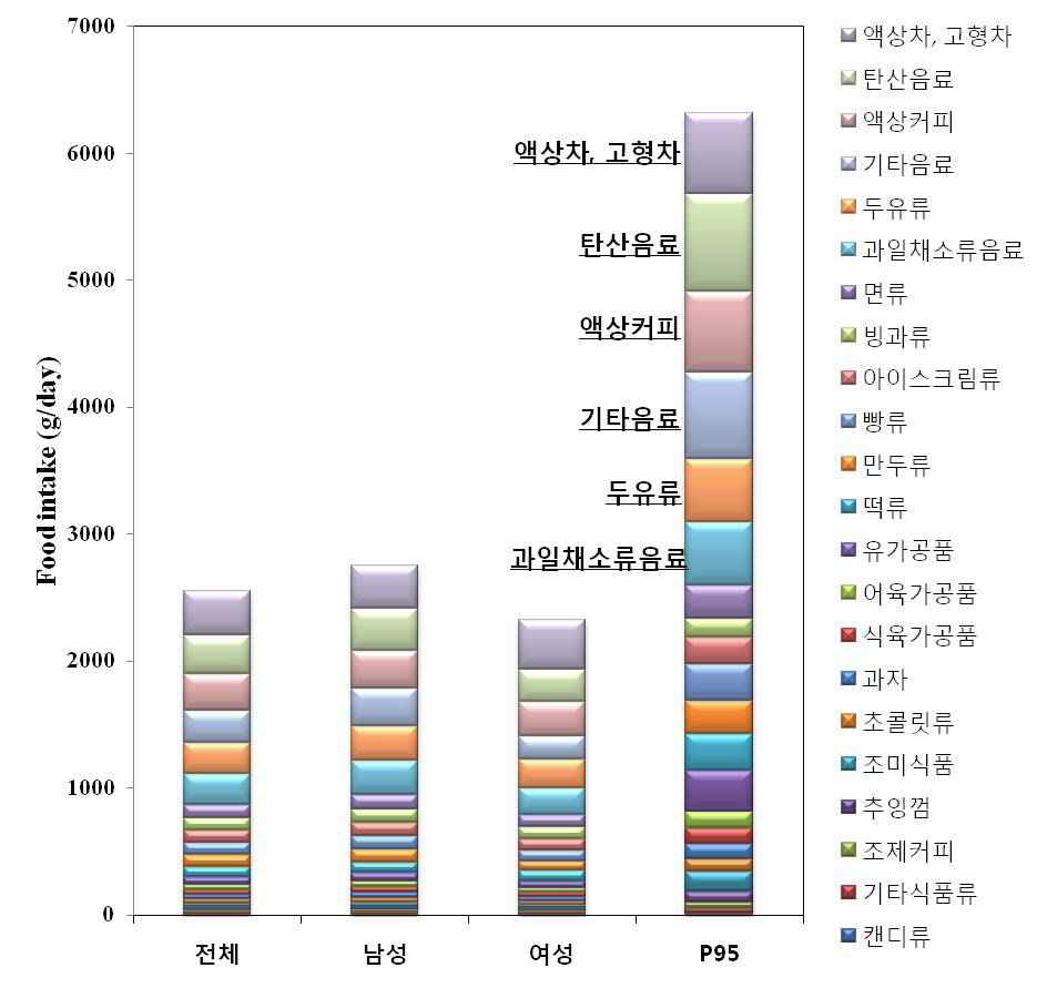 The daily intakes of foods containing propylene glycol in general population, male, female and 95 percentile(95th).