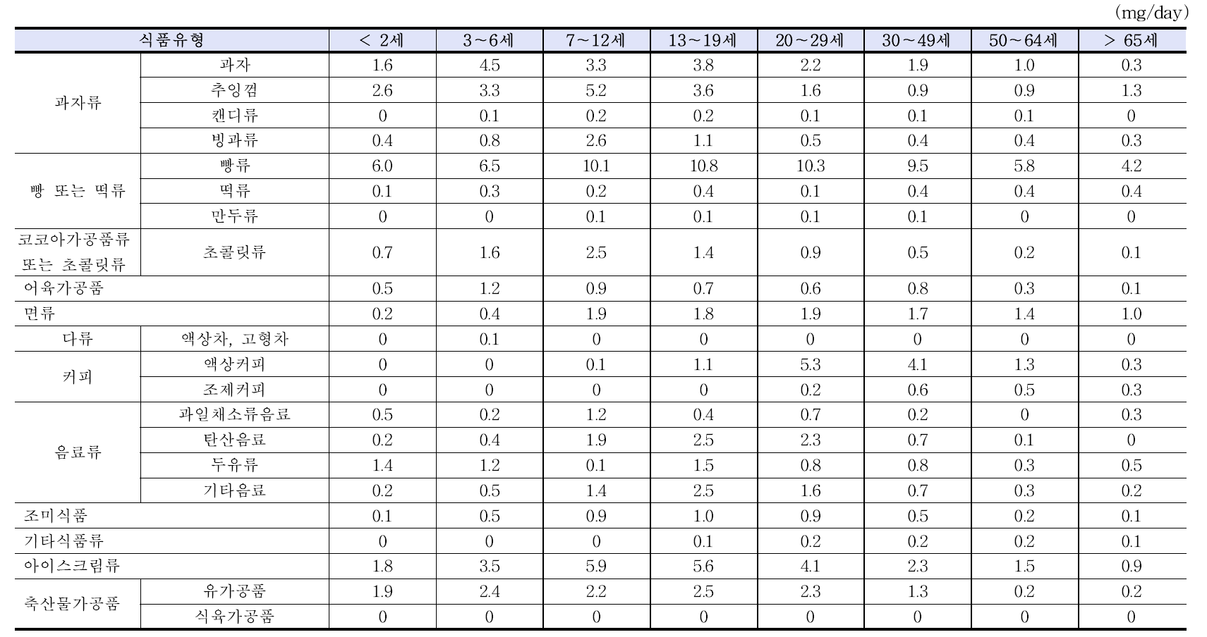 The mean propylene glycol intake of different foods by age groups in general population