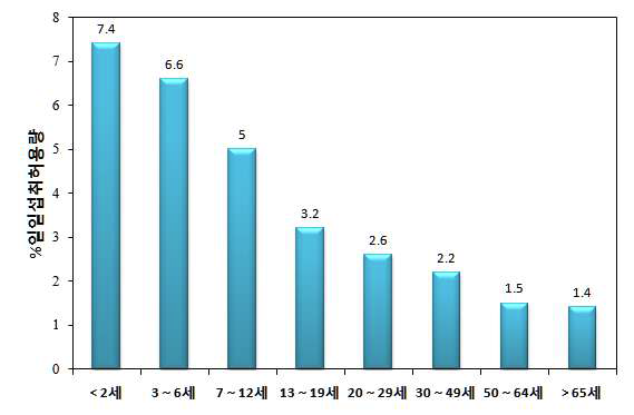 The % Acceptable Daily Intake(ADI) in age groups of consumer