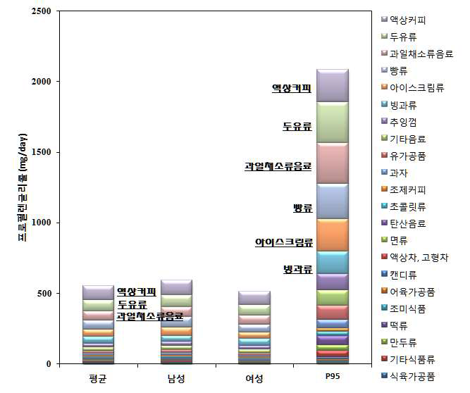 Contribution of different foods on propylene glycol intake in the whole of consumer groups