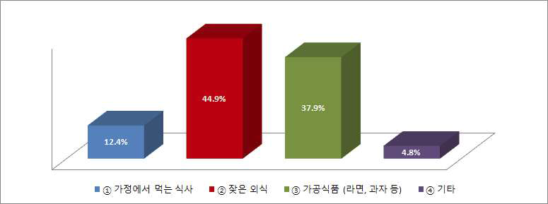 나트륨 과다섭취의 주요 원인