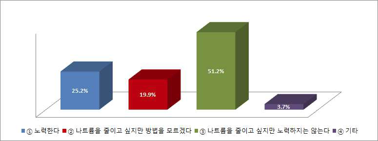 나트륨 섭취를 줄이기 위한 노력 여부