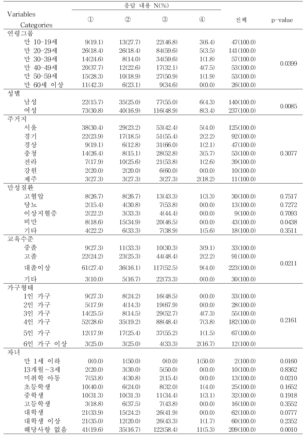 [나트륨 섭취를 줄이기 위한 노력여부]에 대한 요인별 분석