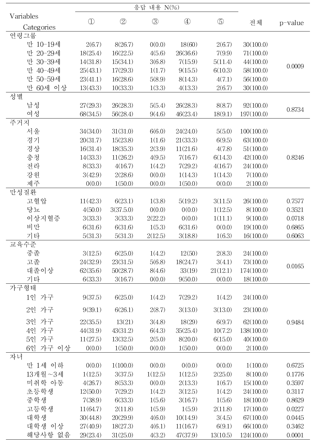 [영양표시가 나트륨함량을 이해하는데 도움이 안 되는 이유]에 대한 요인별 분석