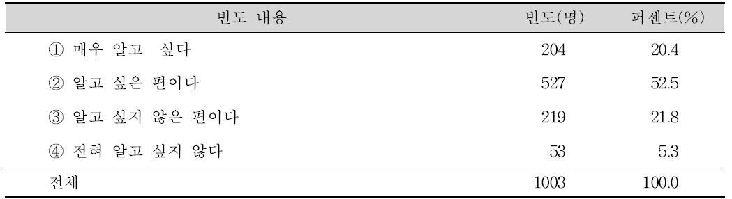 다른 제품과의 나트륨 함량을 비교하여 알고 싶은지 여부