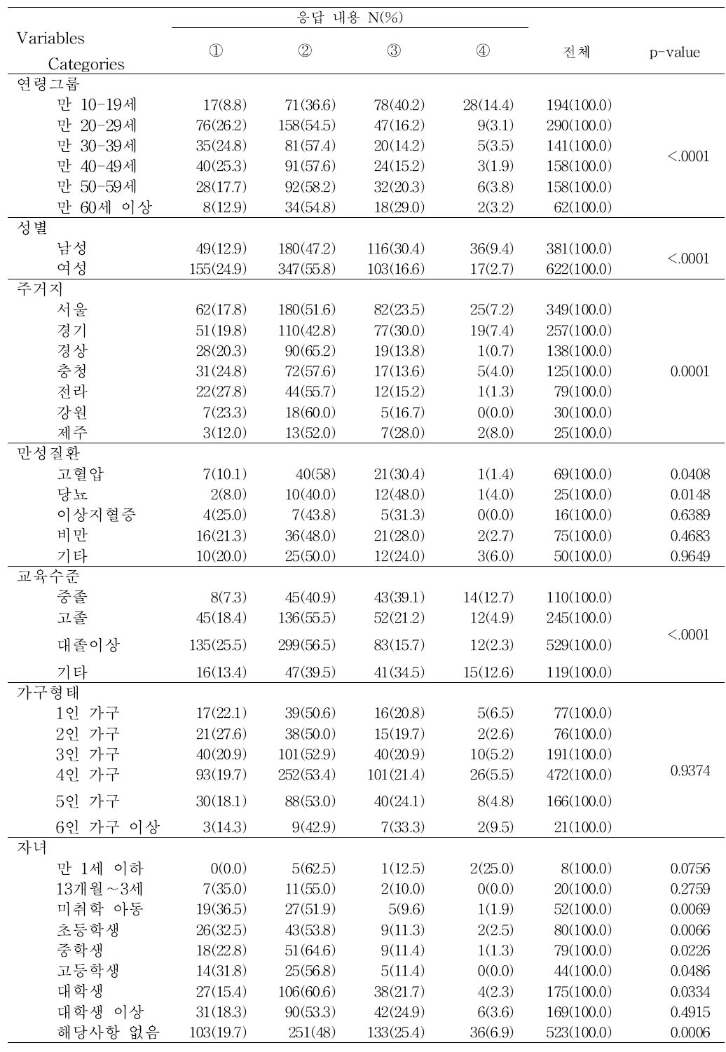 [다른 제품과의 나트륨 함량을 비교하여 알고 싶은지 여부]에 대한 요인별 분석