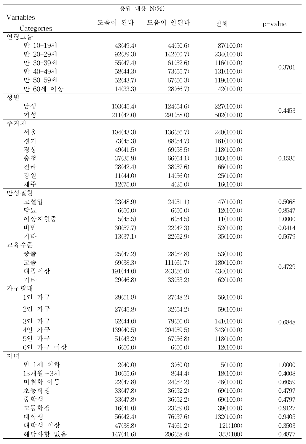 [현행 영양표시가 제품의 나트륨함량 비교에 도움이 되는지 여부]에 대한 요인별 분석