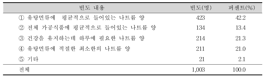 나트륨함량 비교표시의 기준함량에 대한 이해도