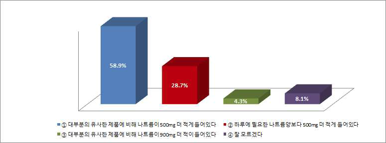 기준함량과 제품의 함량을 모두 mg으로 표시하였을 때 이해도