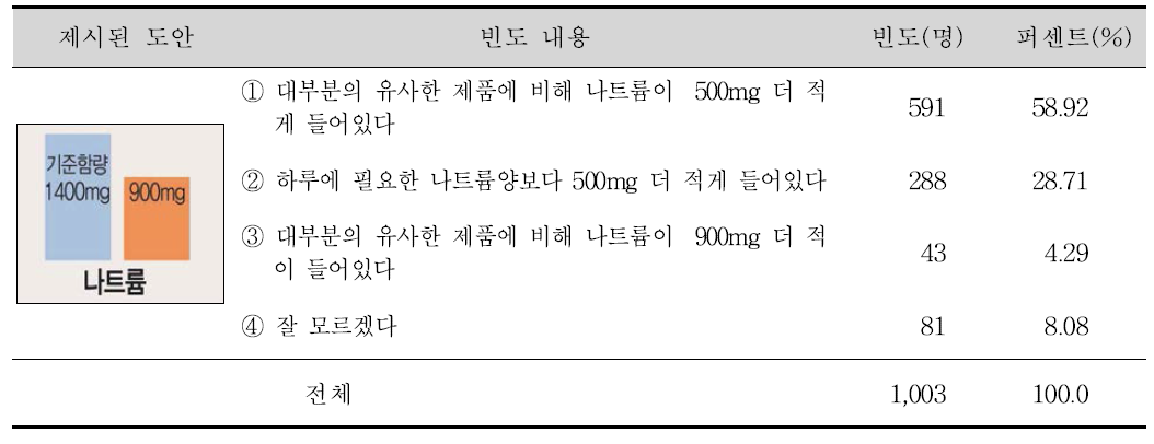 기준함량과 제품의 함량을 모두 mg으로 표시하였을 때 이해도