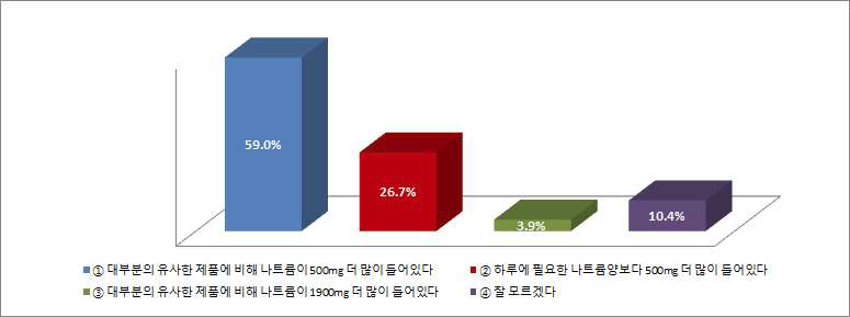 기준함량은 경계선으로 표시하고 제품의 함량을 mg으로 표시하였을 때 이해도