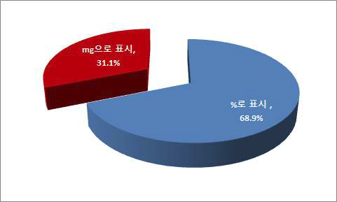 나트륨함량 비교표시를 함량(mg)과 비율(%)로 표시했을 때 선호도