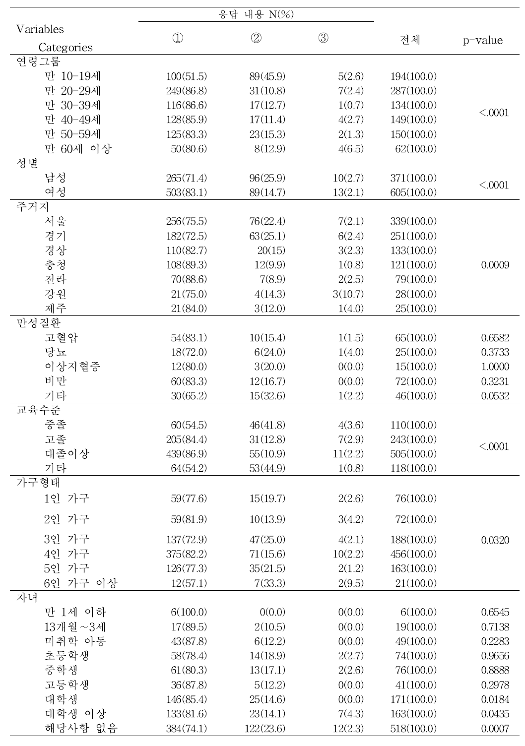 [3가지 다른 나트륨함량 제품 구매 시 초과/미만 함량비율로 표시했을 때 올바른 선택 여부]에 대한 요인별 분석