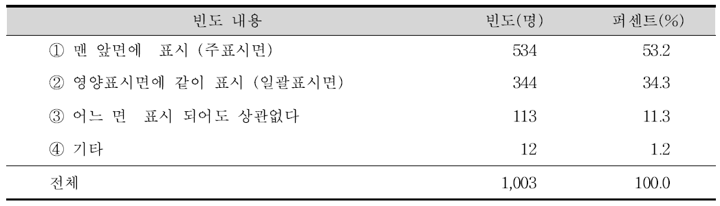 나트륨함량 비교표시 위치에 대한 선호도