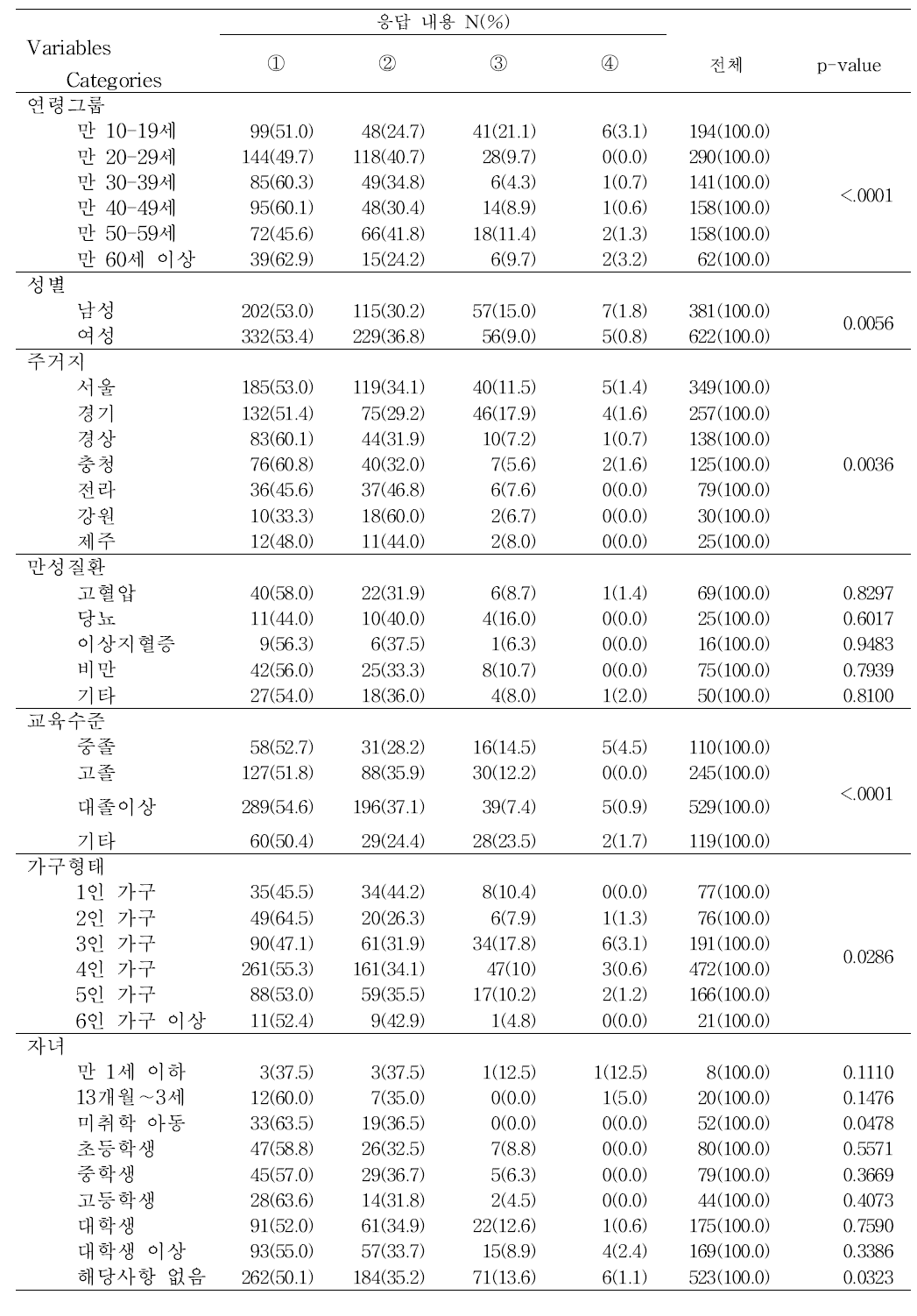 [나트륨함량 비교표시 위치에 대한 선호도]에 대한 요인별 분석