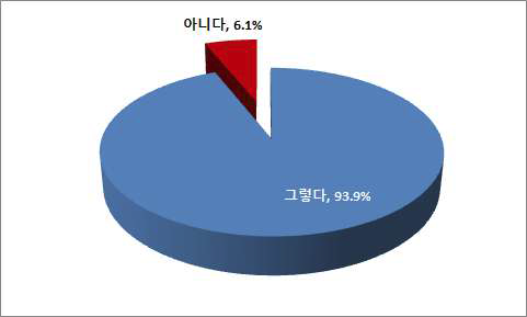 나트륨함량 비교표시의 제품선택 도움 여부