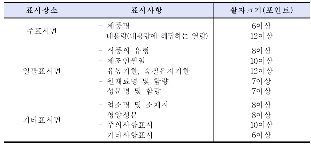 표시장소별 표시사항 및 활자크기