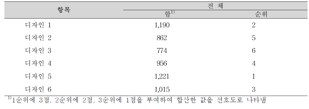 나트륨함량 비교표시의 디자인 선호도