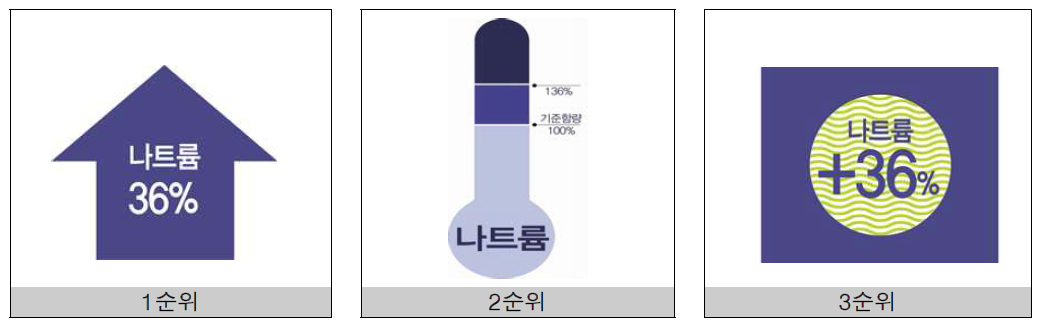 나트륨함량 비교표시의 디자인 선호도