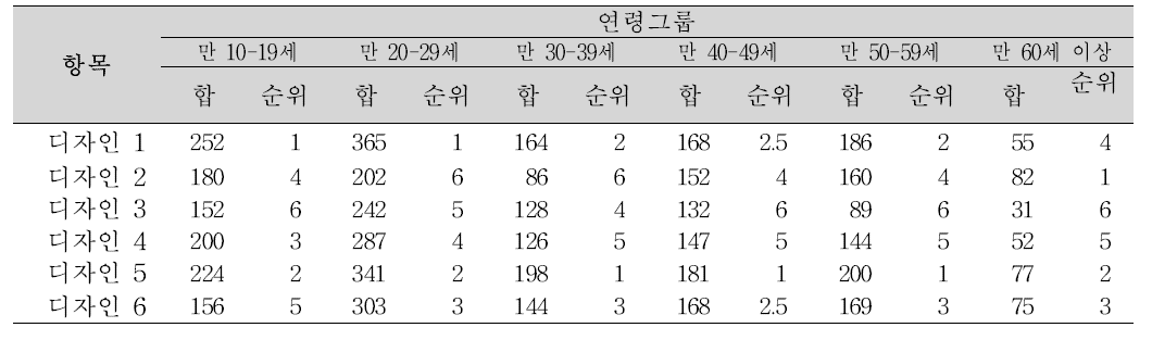 나트륨함량 비교표시의 연령별 디자인 선호도