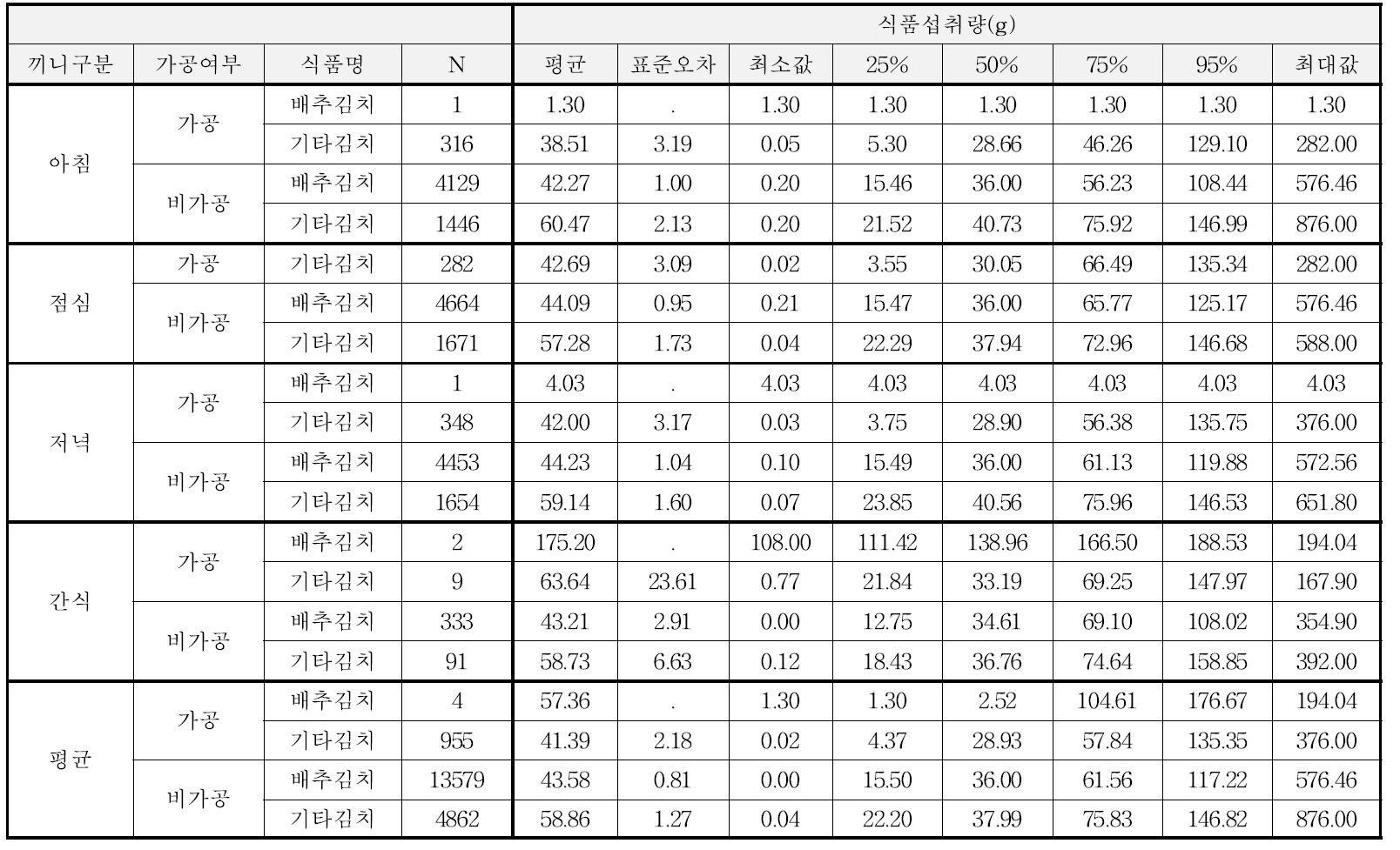 식품공전에 따른 김치류의 세부유형별 끼니별 섭취량 및 퍼센트 분포