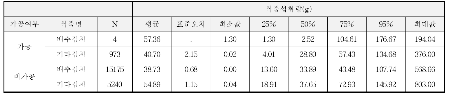 식품공전에 따른 김치류의 세부유형별 1회 섭취량 및 퍼센트 분포