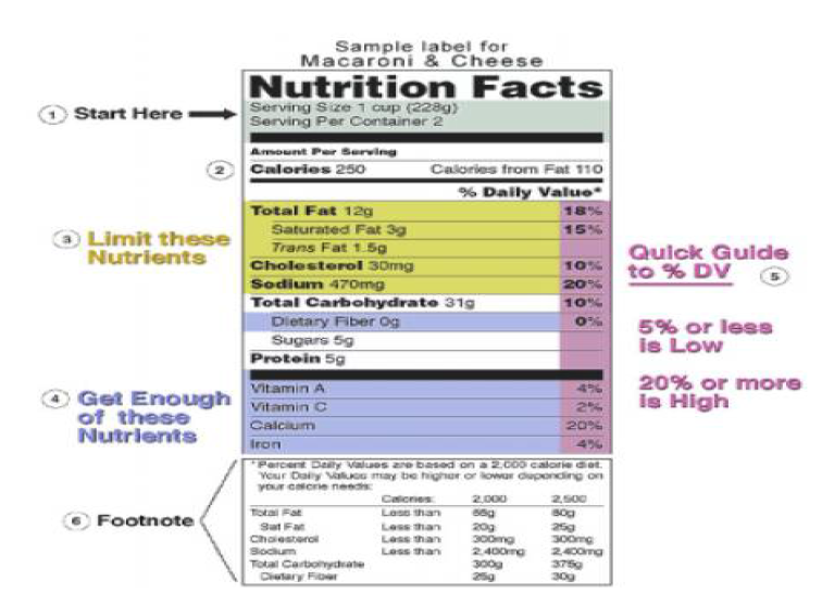 미국 영양성분 표시 예