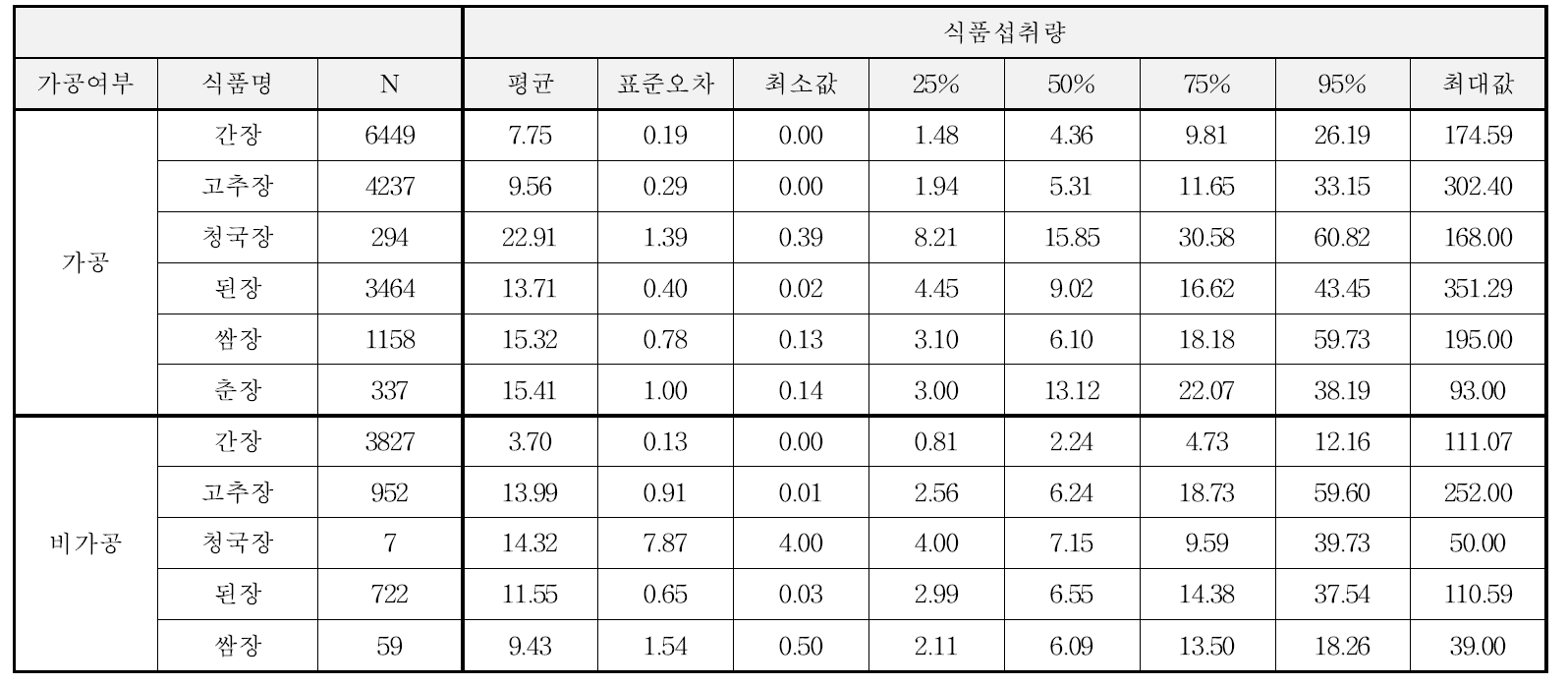 국민건강영양조사 식품코드를 활용한 장류별 1일 섭취량 및 퍼센트 분포