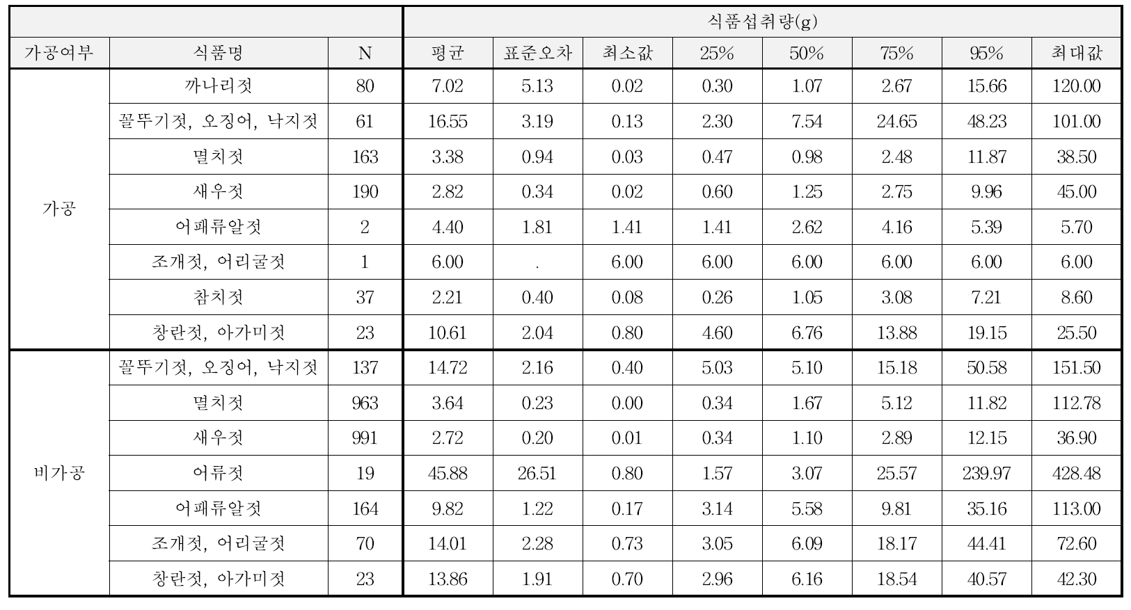 국민건강영양조사 식품코드를 활용한 젓갈류별 1일 섭취량 및 퍼센트 분포