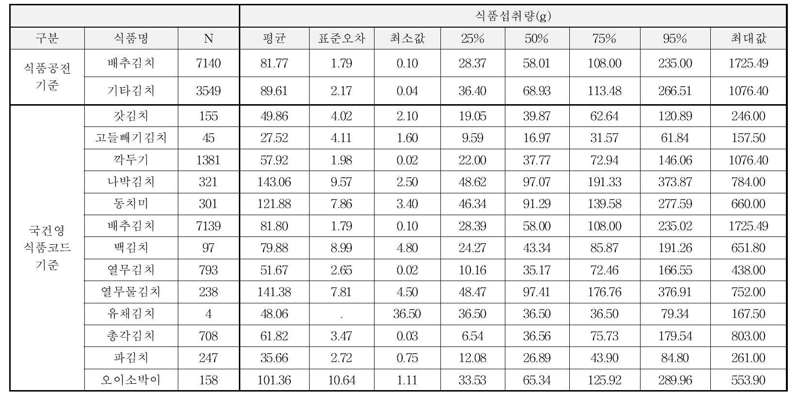 김치의 종류별 1일 섭취량 및 퍼센트 분포