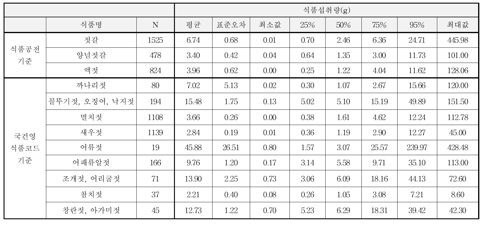 젓갈의 종류별 1일 섭취량 및 퍼센트 분포