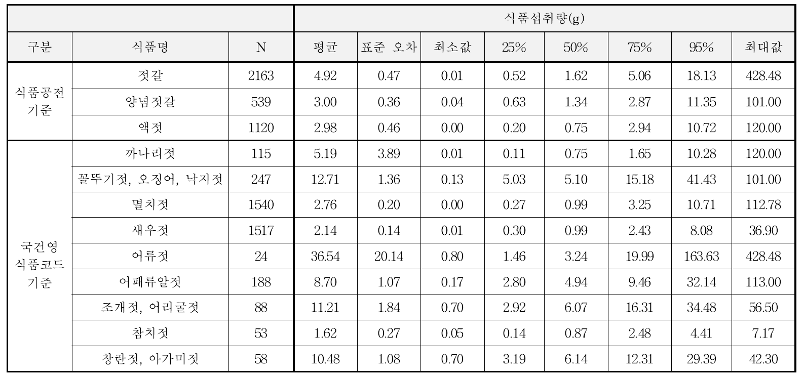 젓갈의 종류별 1회 섭취량 및 퍼센트 분포