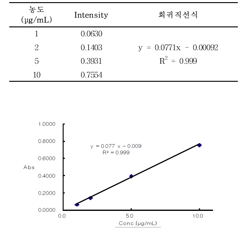 분석방법 밸리데이션 결과: 직선성