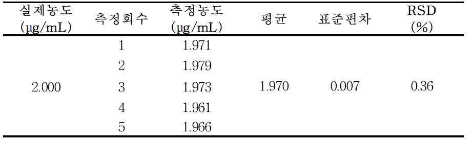 분석방법 밸리데이션 - 정밀성