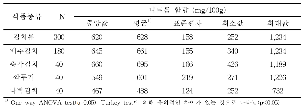 김치종류에 따른 나트륨 함량 분석 결과