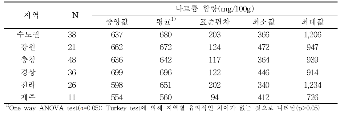 배추김치의 지역에 따른 나트륨 함량 분석 결과