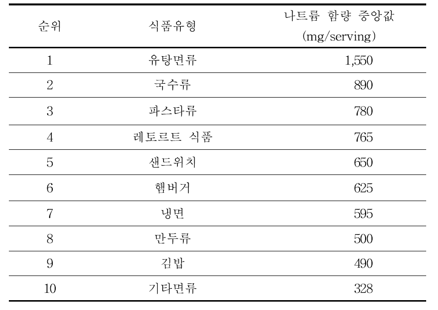 1회 제공량당 나트륨 함량 중앙값 순위