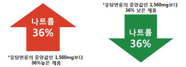 나트륨 비교표시 예시