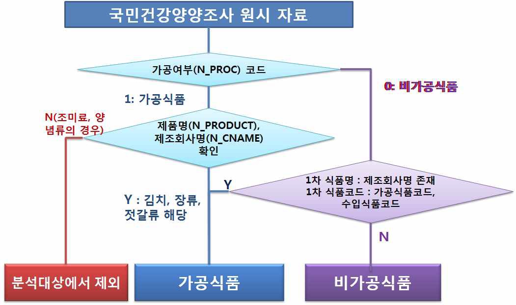 가공식품과 비가공식품 분류 과정