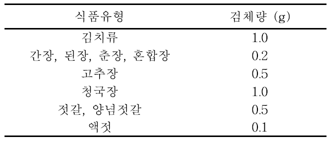 식품별 검체량