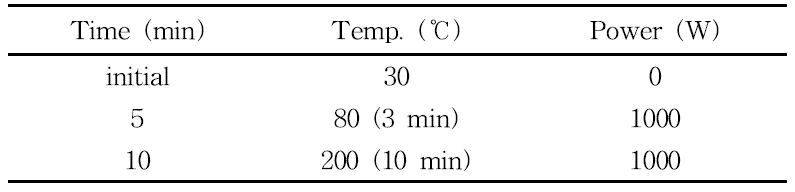 Microwave 분해 조건