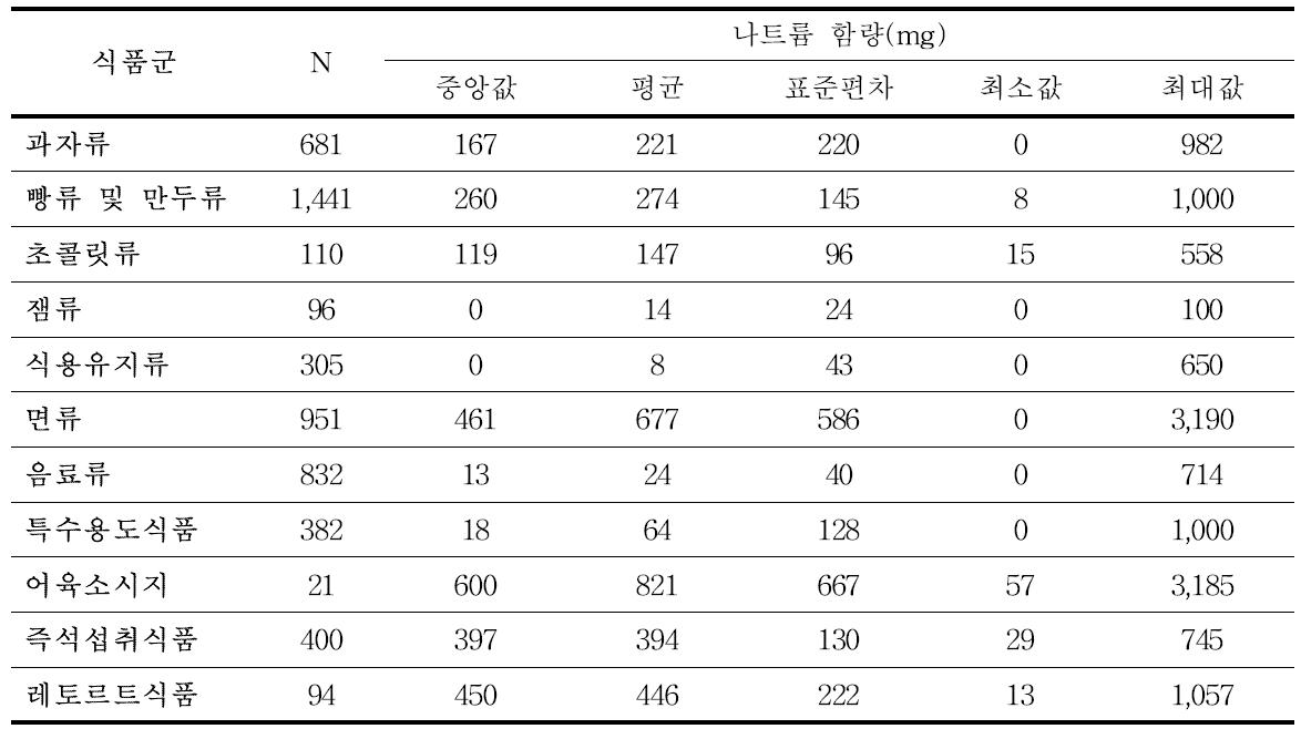 식품군별 100g 당 나트륨 함량