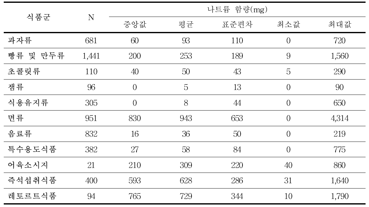 식품군별 1회 제공량당 나트륨 함량