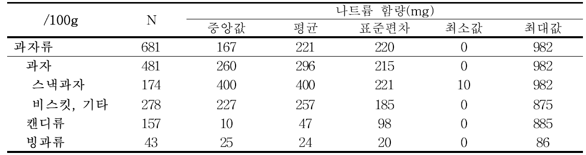 과자류의 100g당 나트륨 함량